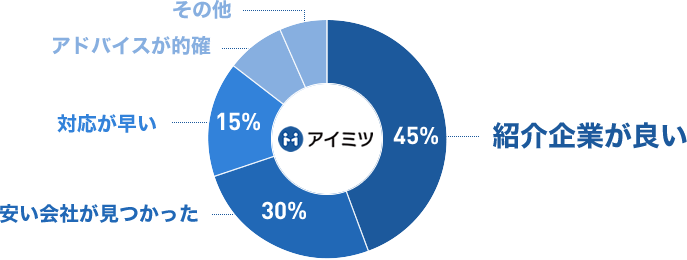 お客様満足度 円グラフ