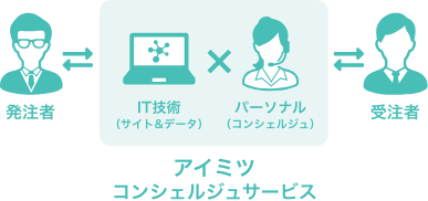 アイミツマッチングシステム図